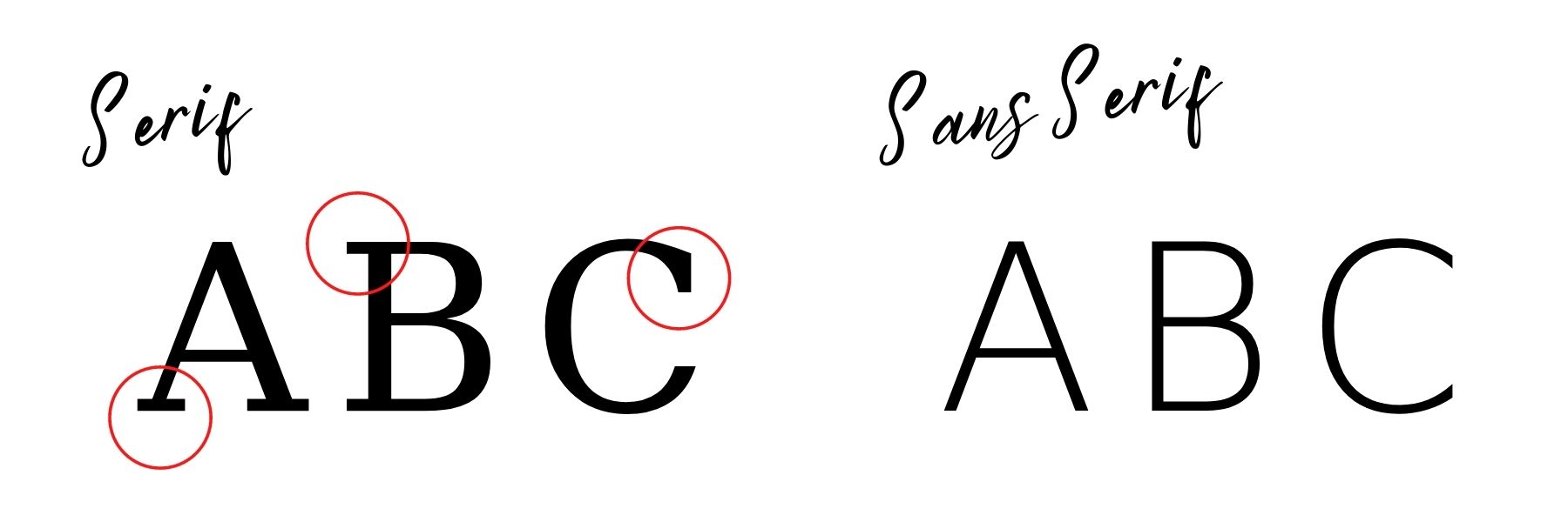 Abc written in serif and sans-serif fonts